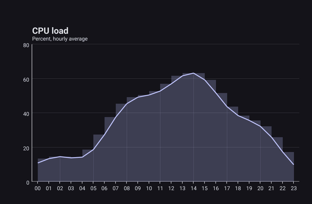 An area chart of CPU load over 24 hours; the fill under the line has a stepped top edge