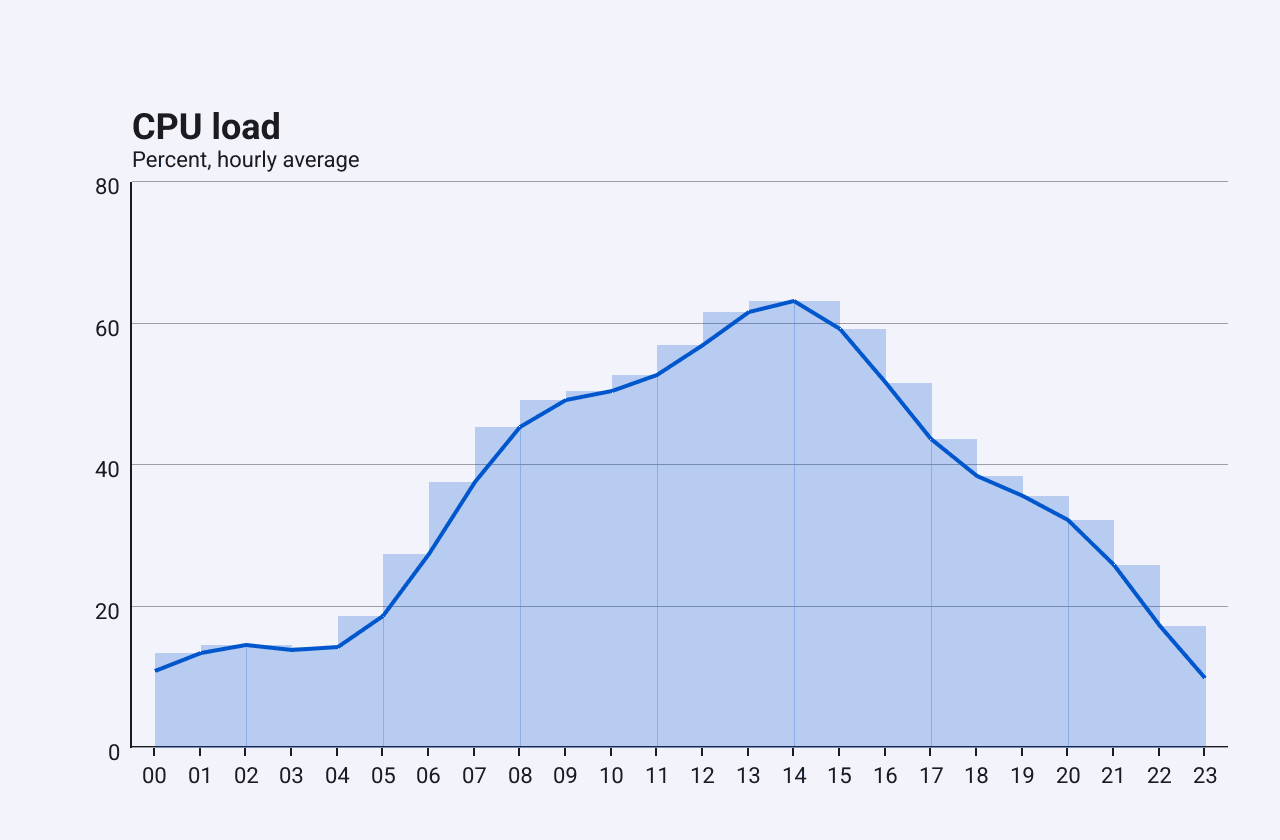 An area chart of CPU load over 24 hours; the fill under the line has a stepped top edge