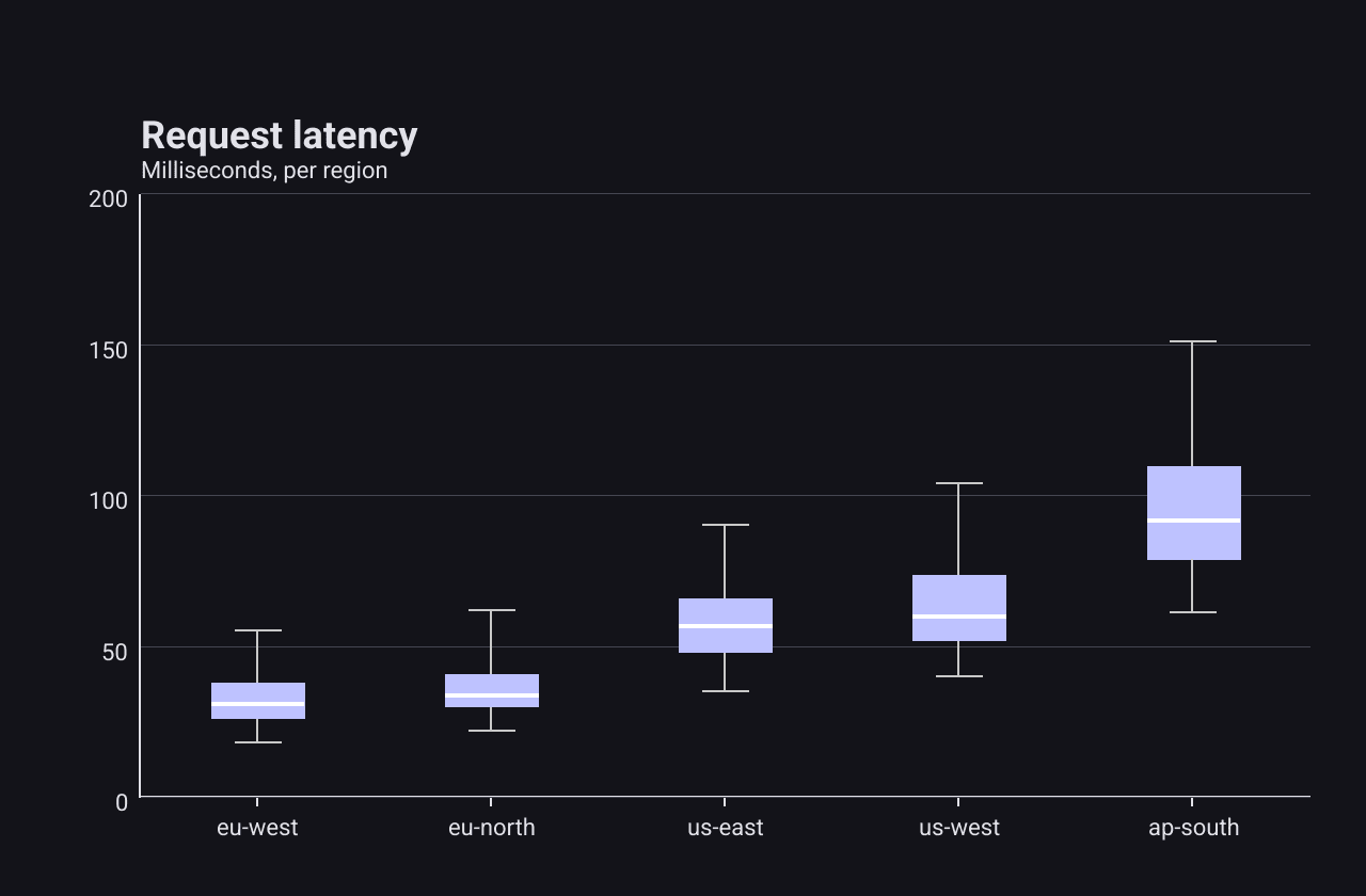 A box plot of request latency for five regions; each box has a white median line and whiskers to the minimum and maximum