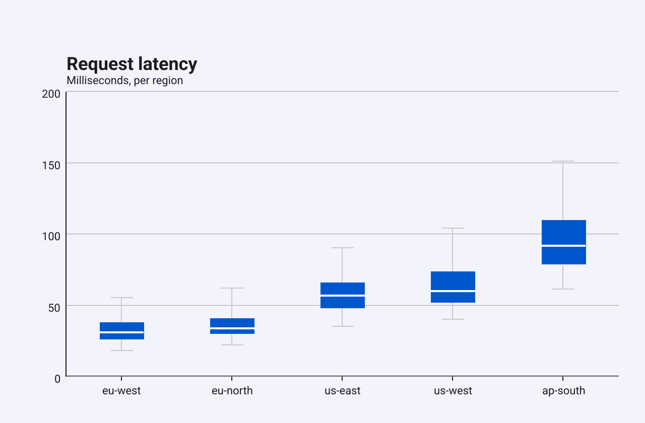 A box plot of request latency for five regions; each box has a white median line and whiskers to the minimum and maximum