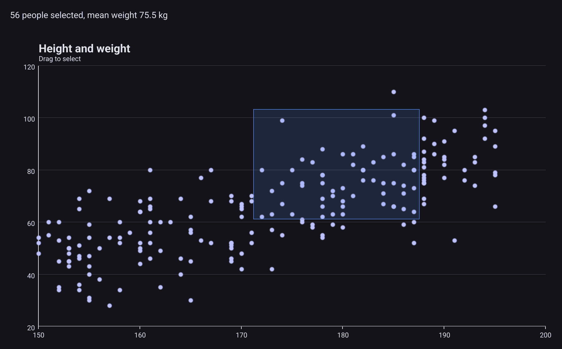 A scatter chart of height against weight with a blue selection rectangle over part of the points, and a label above reading 56 people selected, mean weight 75.5 kg