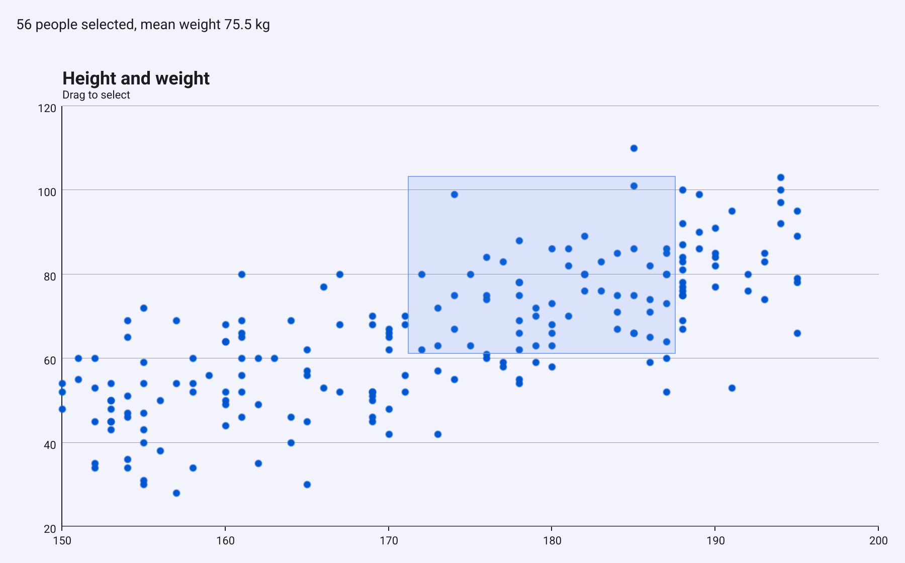 A scatter chart of height against weight with a blue selection rectangle over part of the points, and a label above reading 56 people selected, mean weight 75.5 kg