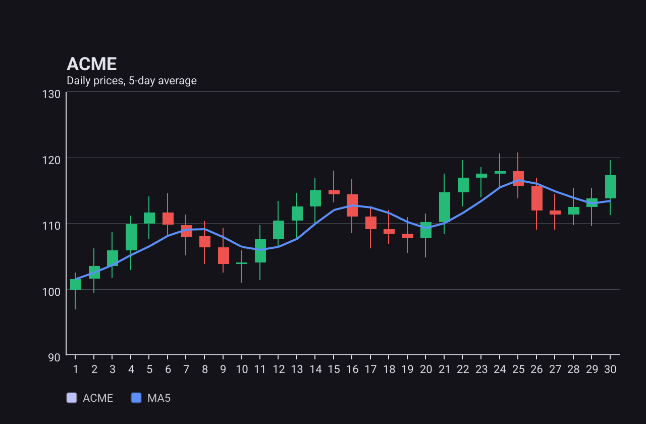 A candlestick chart of thirty days of made-up prices, green for rising days and red for falling days, with a moving-average line