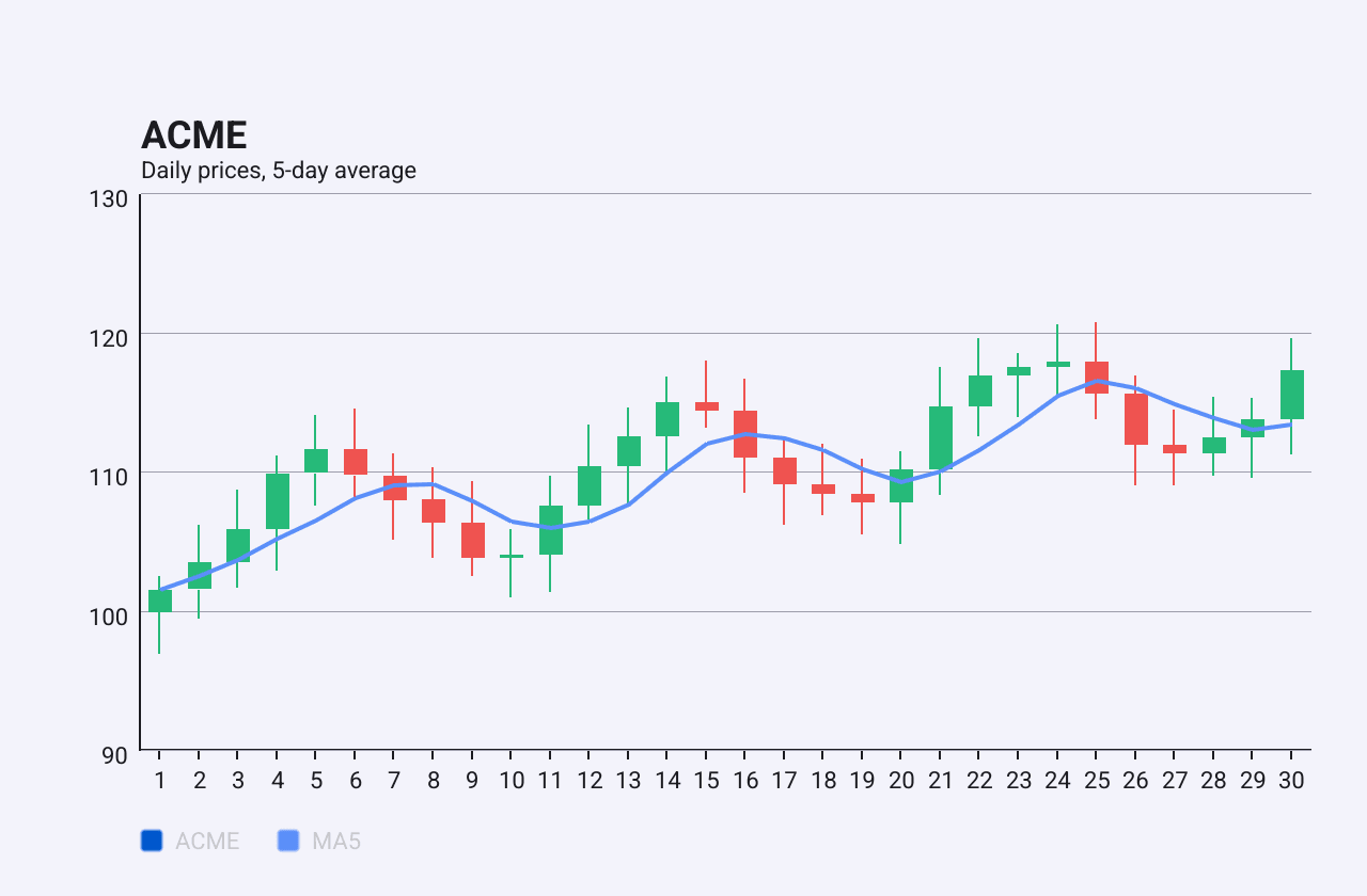 A candlestick chart of thirty days of made-up prices, green for rising days and red for falling days, with a moving-average line