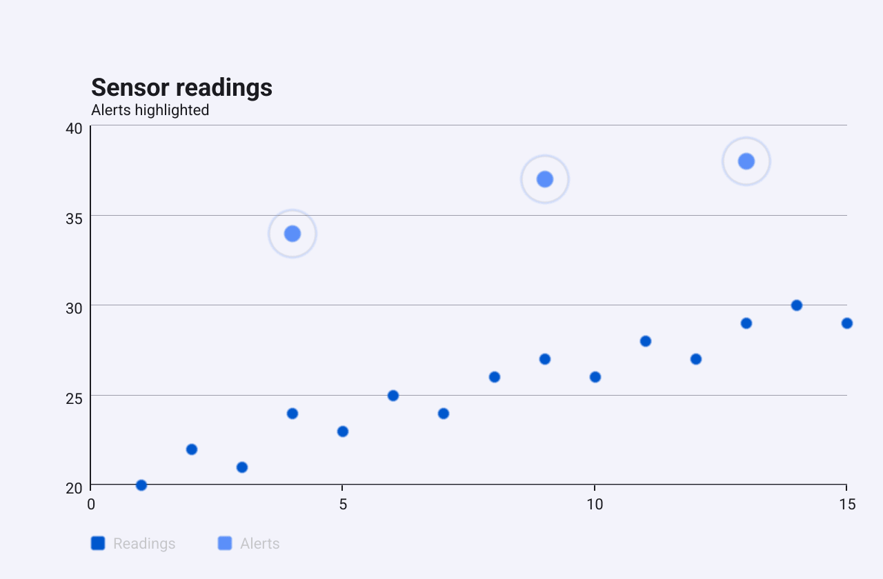 A scatter of sensor readings with three alert points above them, each with a faint ring around it
