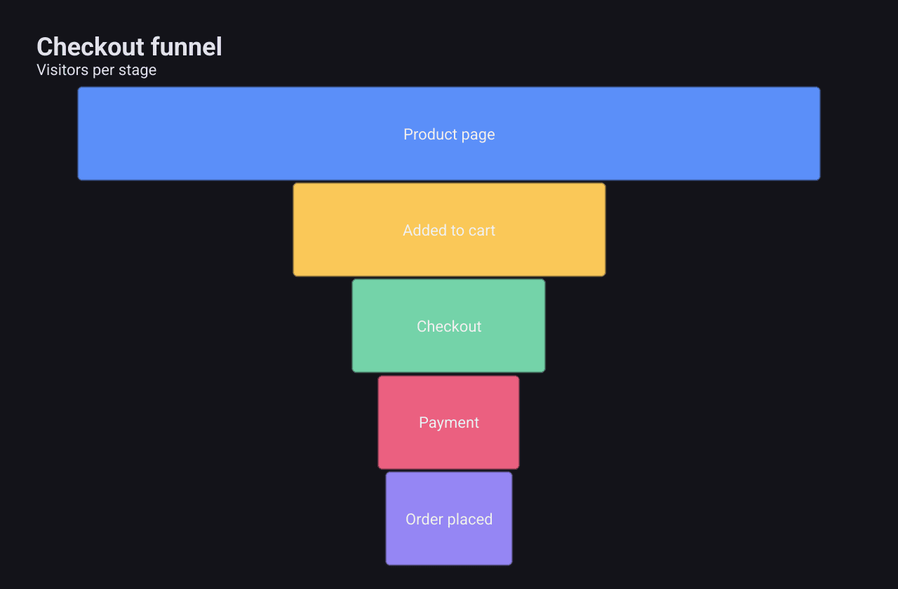 A funnel of five checkout stages, each a centred bar narrower than the one above, with its name inside