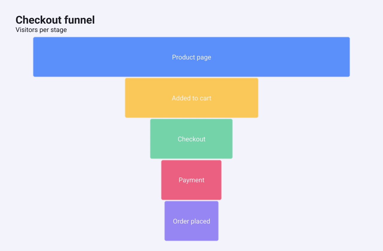 A funnel of five checkout stages, each a centred bar narrower than the one above, with its name inside