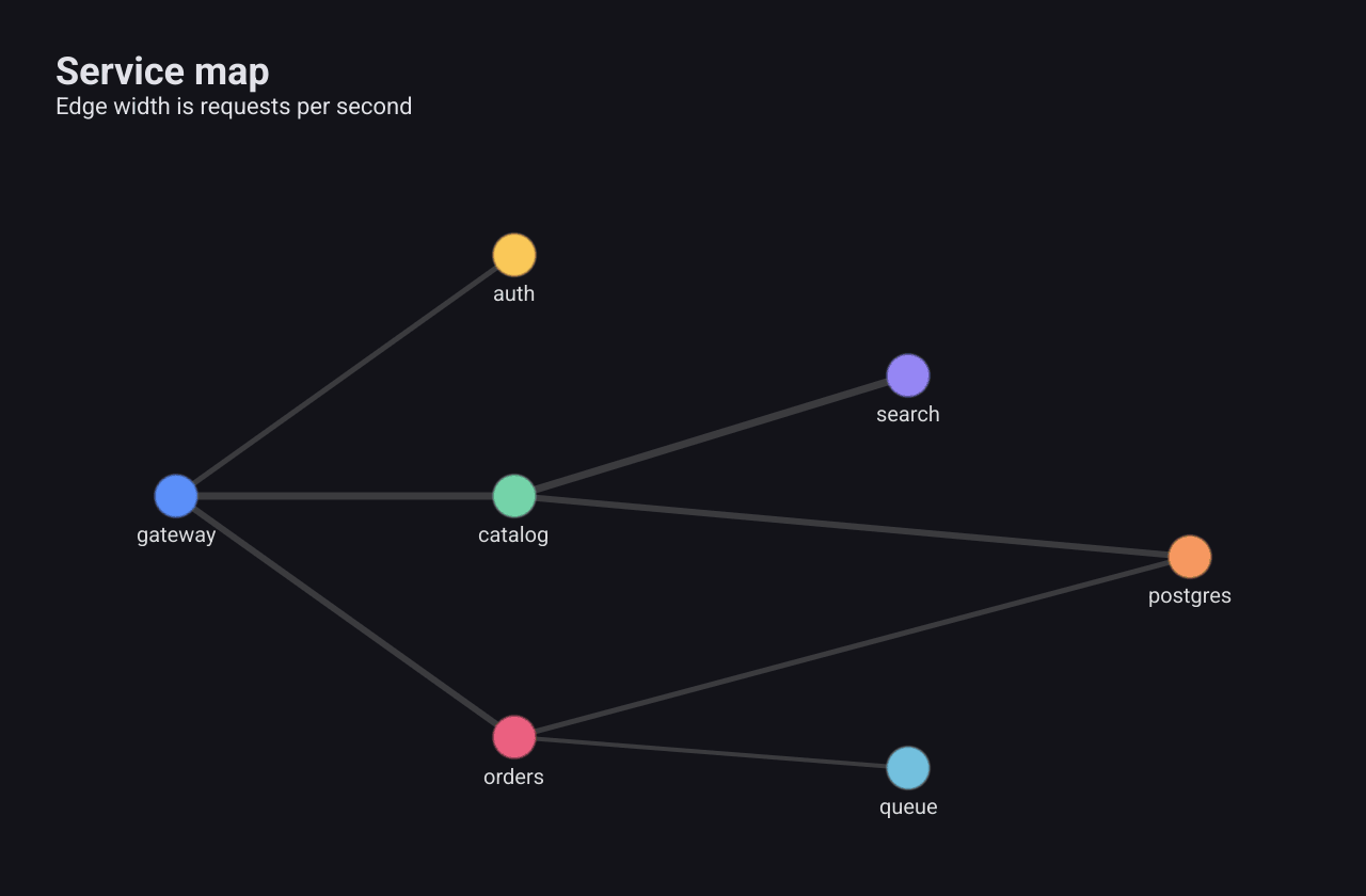 A service map: seven named nodes at fixed positions joined by edges of different widths