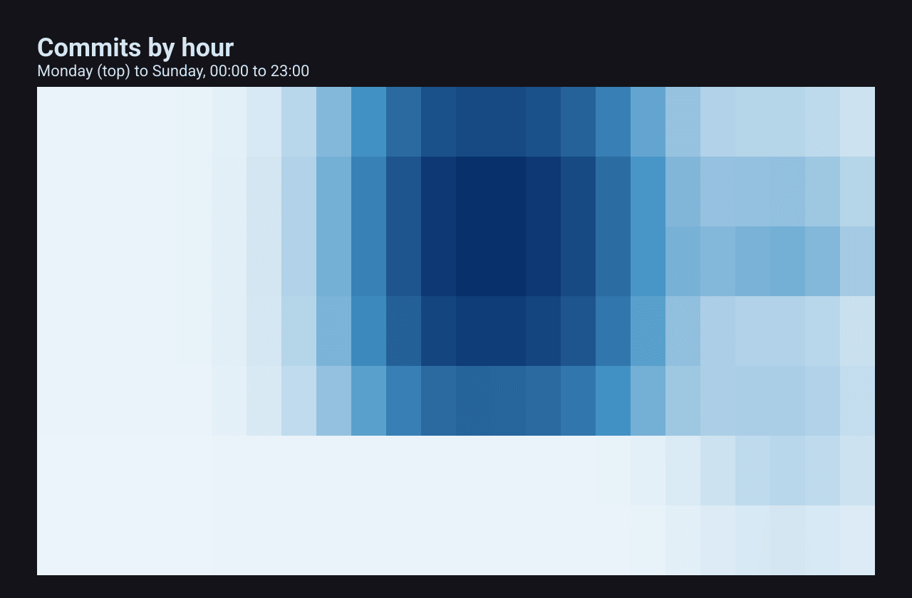 A heatmap of commits by weekday and hour; the weekday rows are darkest around midday