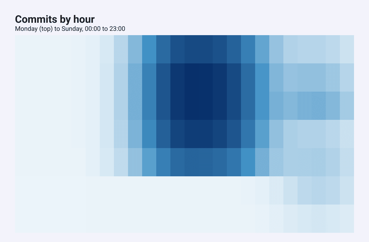 A heatmap of commits by weekday and hour; the weekday rows are darkest around midday