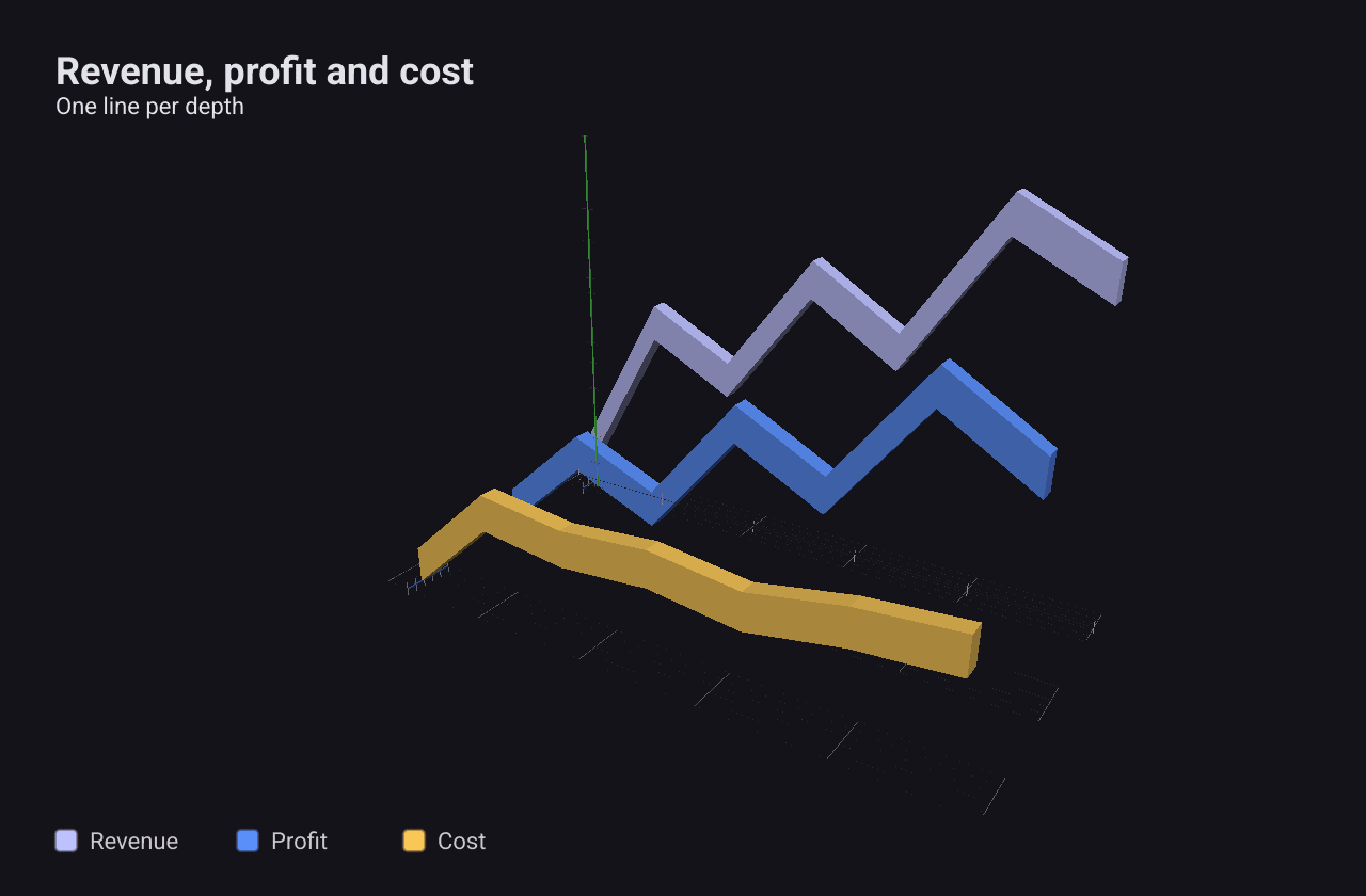 Three 3D ribbons for revenue, profit and cost, one behind the other