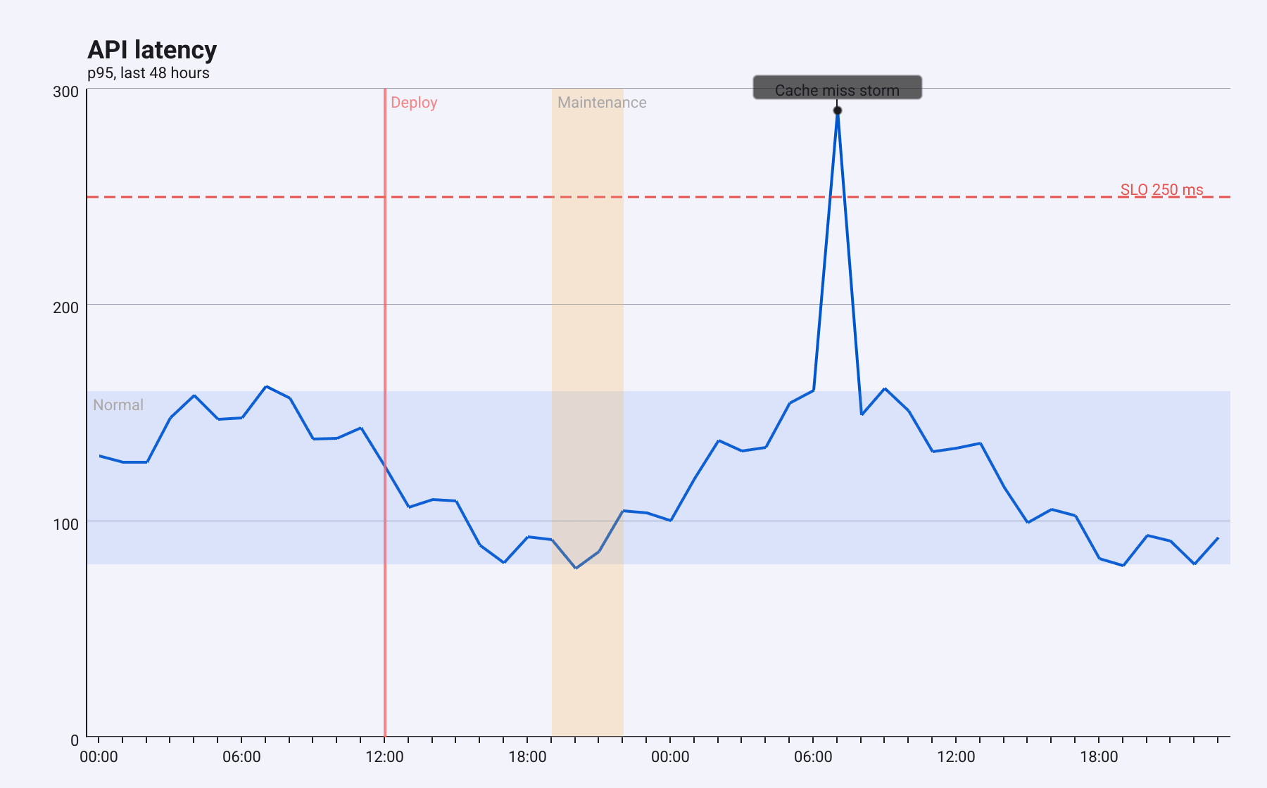 A line chart of API latency over 48 hours with a dashed red SLO line at 250 ms, a blue Normal band from 80 to 160, an orange Maintenance band, a red vertical Deploy line, and a Cache miss storm label with an arrow pointing at a spike