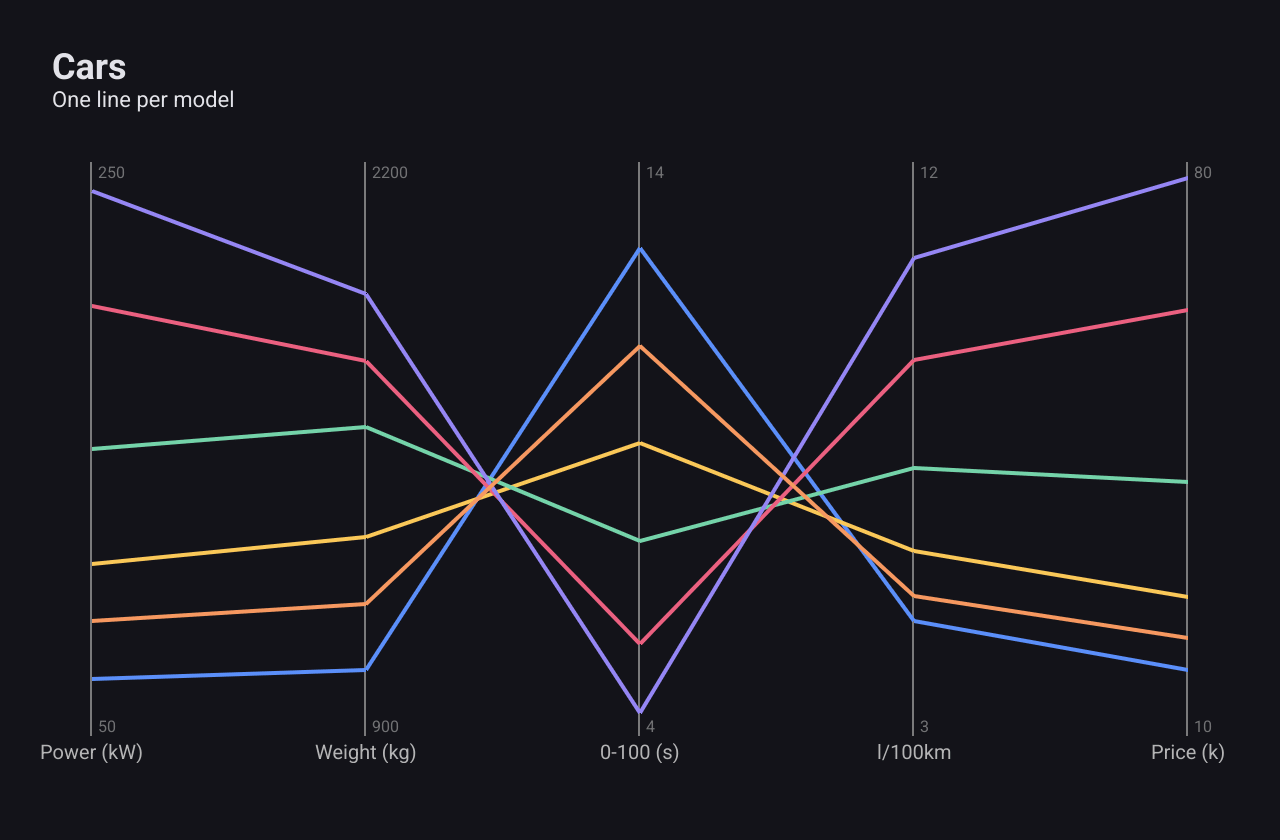 Parallel coordinates for six cars across power, weight, acceleration, fuel use and price, one coloured line per car