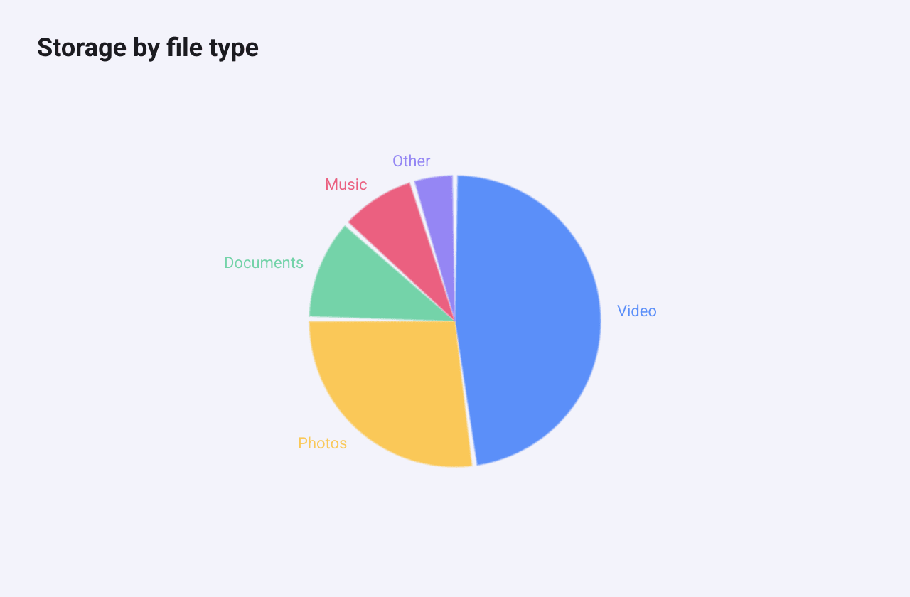 A pie chart of storage by file type with five slices, small gaps between them, and a label next to each