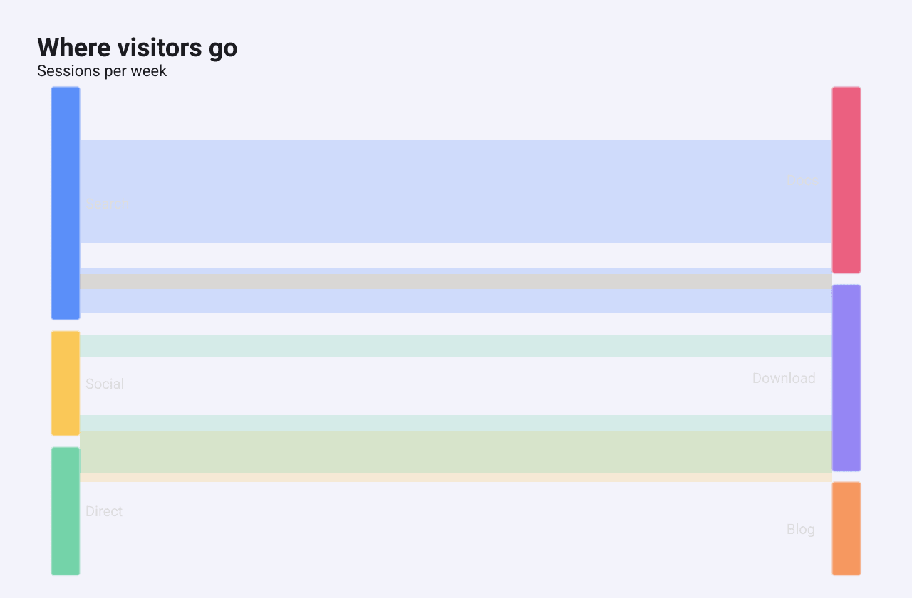 A sankey diagram with three sources on the left and three targets on the right; the links are straight horizontal bands that do not meet the nodes they join