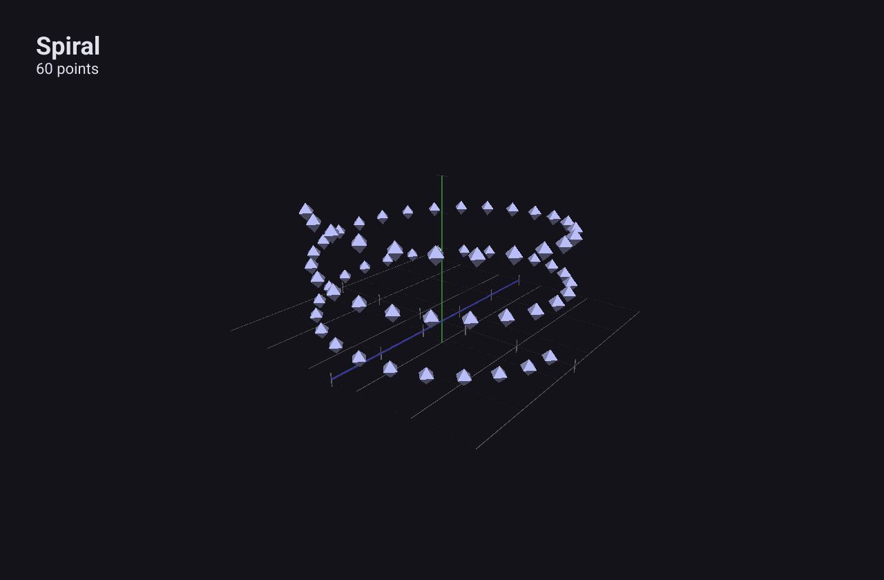 Sixty points rising in a spiral around the vertical axis