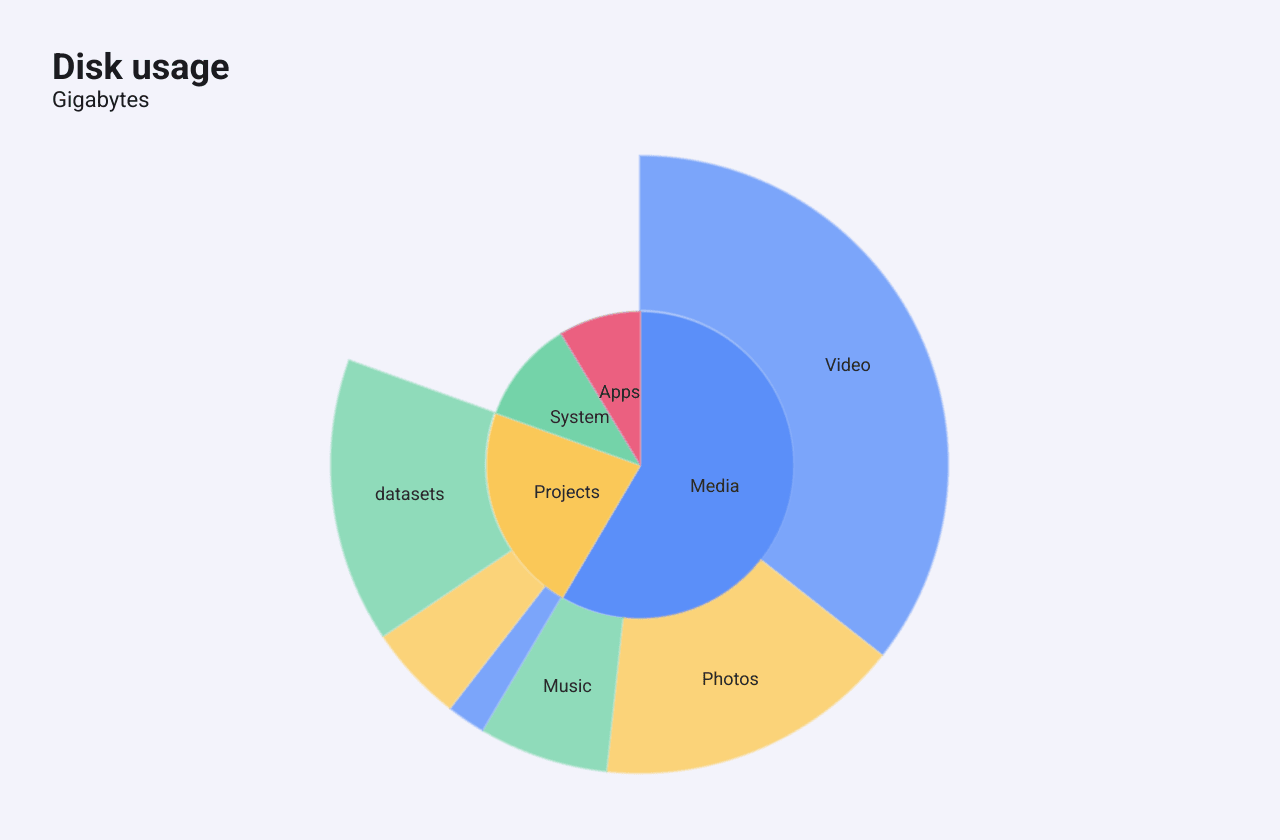 A sunburst of disk usage: an inner ring of four folders and an outer ring with the contents of Media and Projects