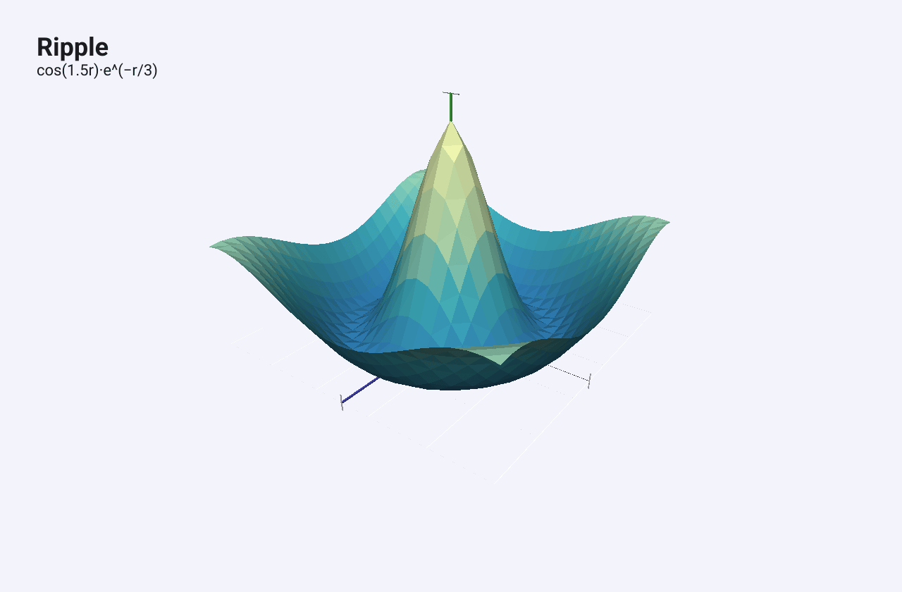 A 3D surface with a peak in the middle and a ring-shaped trough around it, coloured from blue at the bottom to yellow at the top