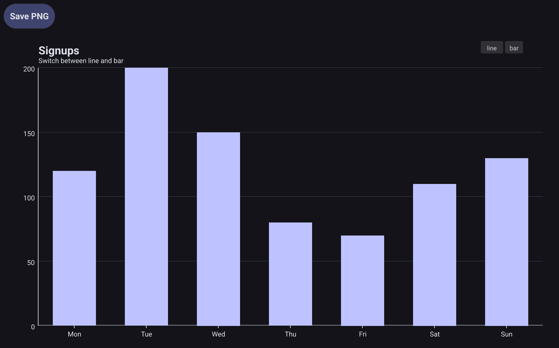 A bar chart of signups per weekday with line and bar buttons at its top right, and a Save PNG button above the chart