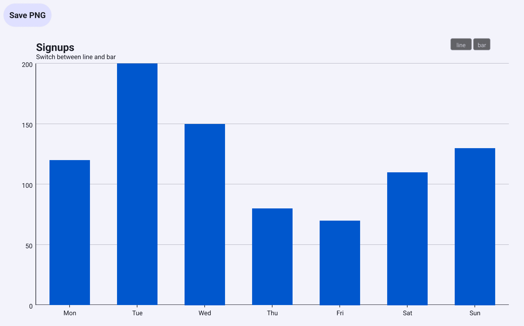 A bar chart of signups per weekday with line and bar buttons at its top right, and a Save PNG button above the chart