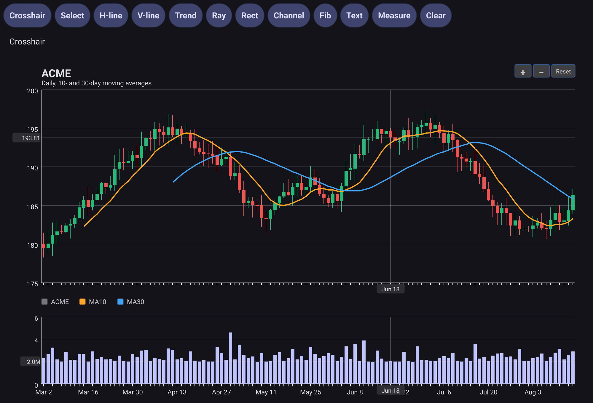 A candlestick chart of 120 trading days with an orange 10-day and a blue 30-day moving average, a volume pane below it, a toolbar of drawing tools above, and a crosshair at Jun 18 with value tags on both axes of both panes