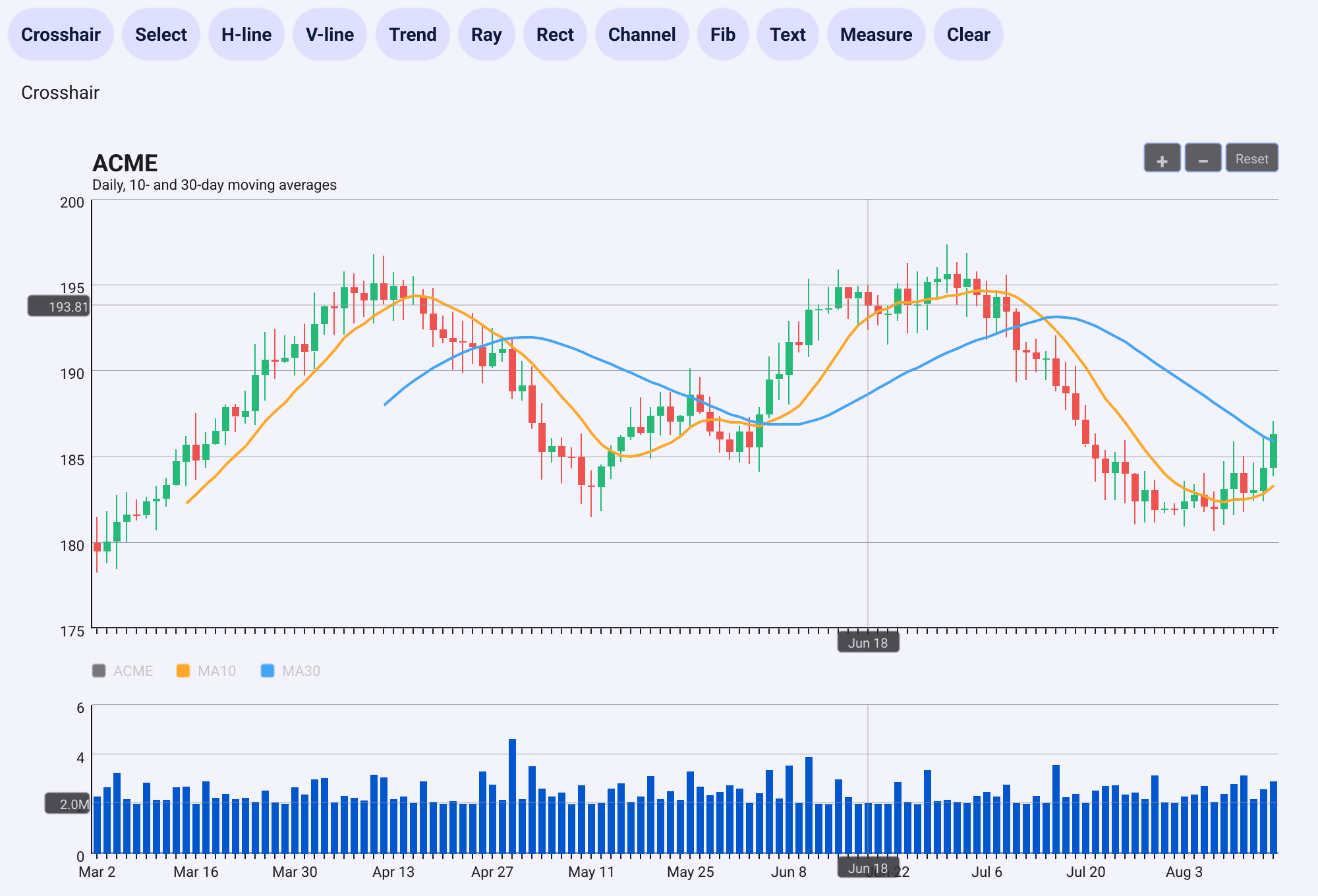 A candlestick chart of 120 trading days with an orange 10-day and a blue 30-day moving average, a volume pane below it, a toolbar of drawing tools above, and a crosshair at Jun 18 with value tags on both axes of both panes