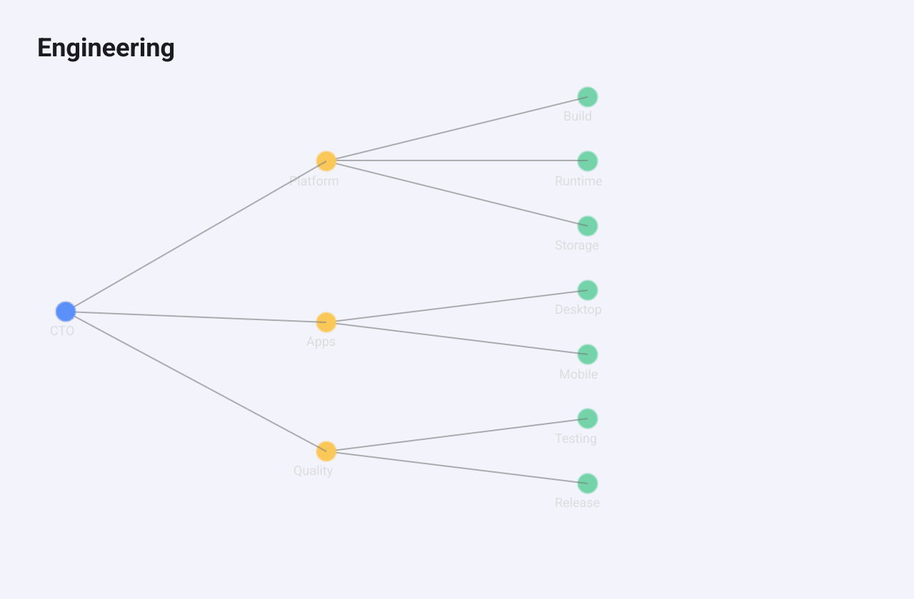 A tree drawn left to right: a root node, three team nodes and seven leaf nodes
