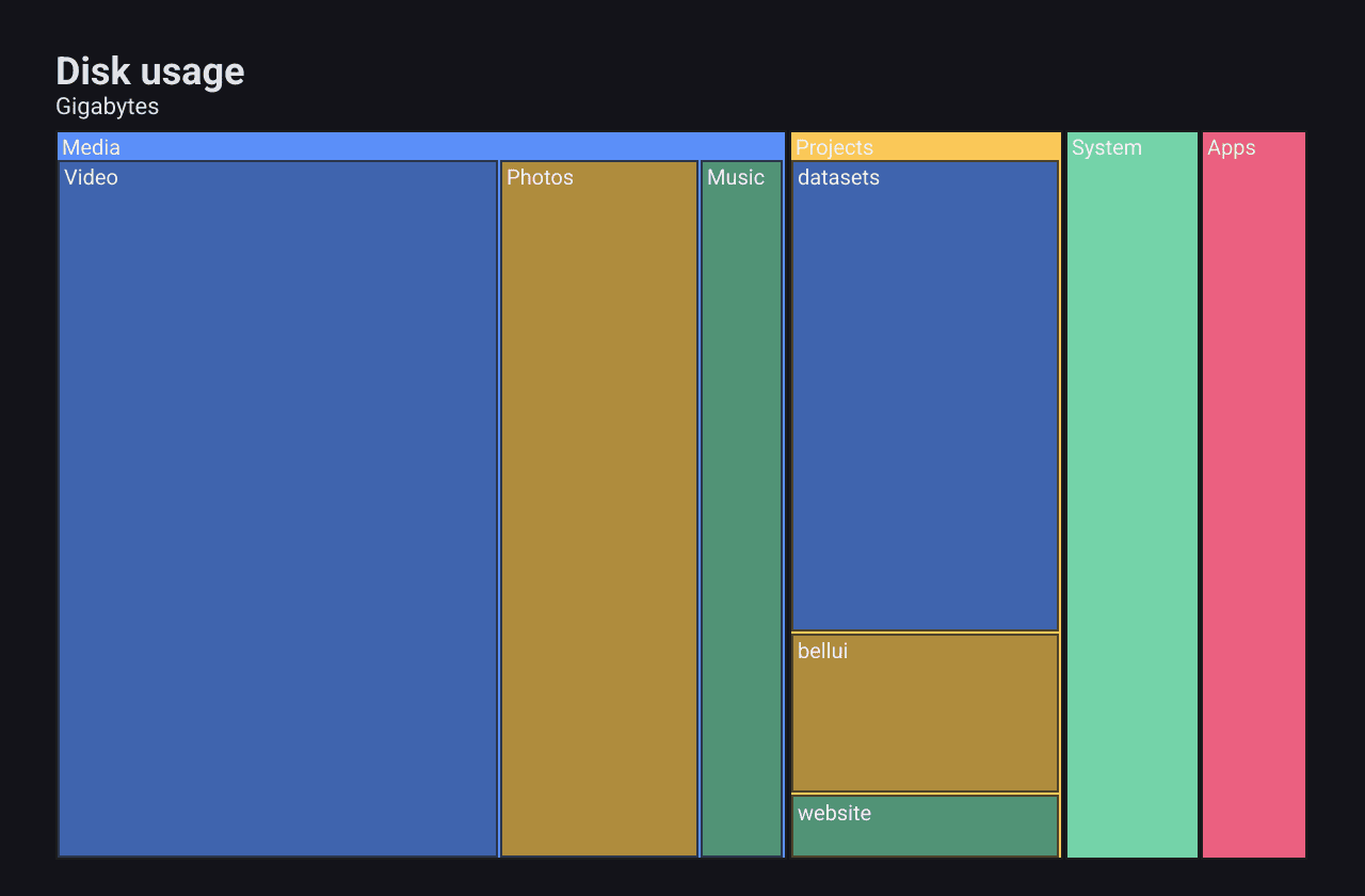 A treemap of disk usage: Media, Projects, System and Apps, with Media and Projects split into their children