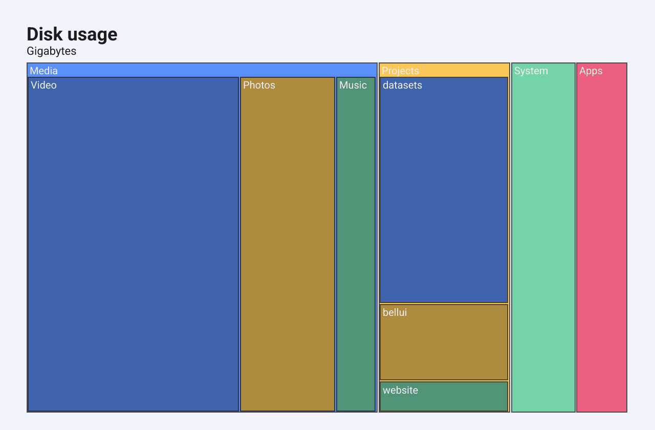 A treemap of disk usage: Media, Projects, System and Apps, with Media and Projects split into their children