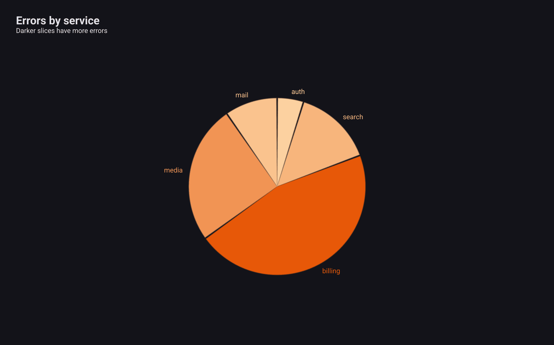 A pie chart of errors by service whose slices run from pale orange for few errors to deep orange for the most, billing