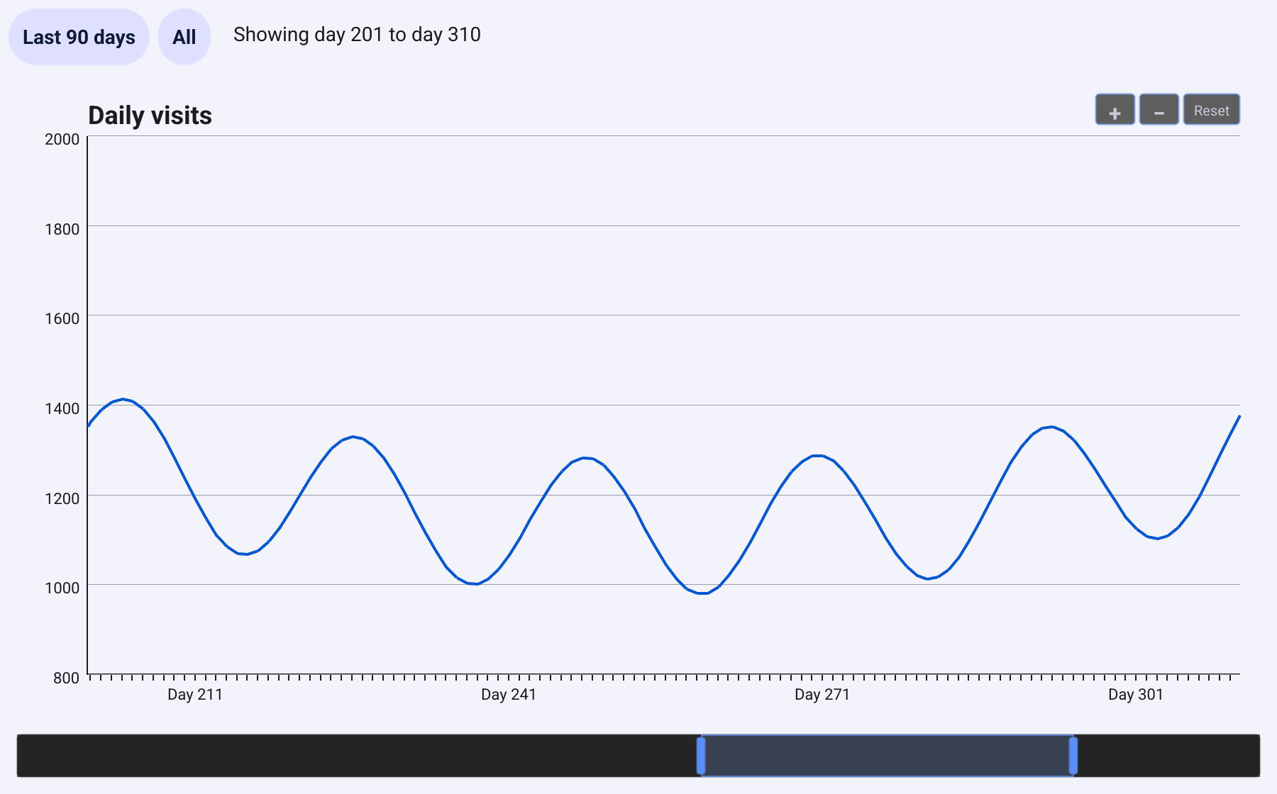 A line chart zoomed to days 201 to 310 of a year, with the zoom buttons at the top right and a slider below whose highlighted window covers the same part of the year