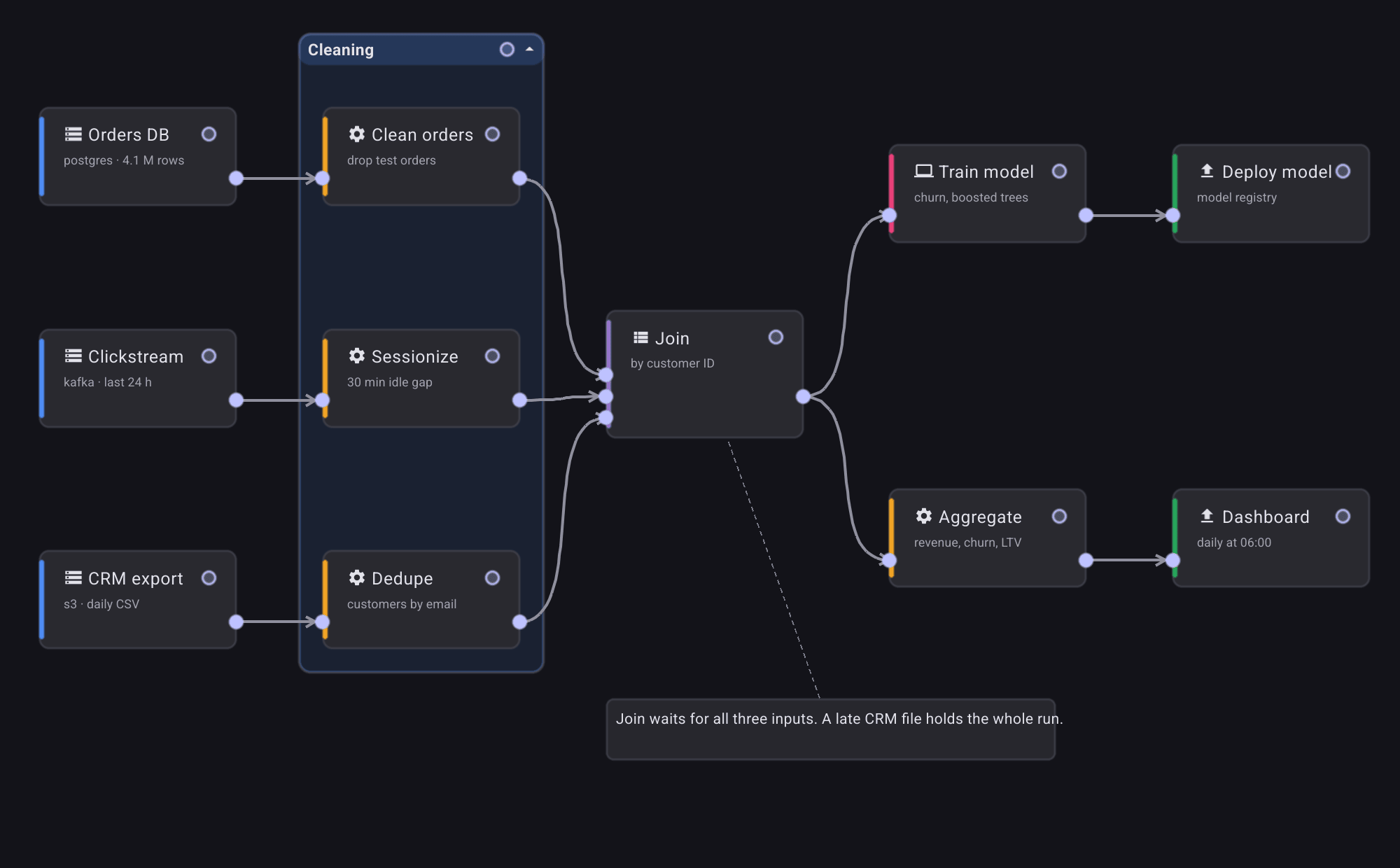 A data pipeline on the canvas: three sources, a group of three cleaning steps, a join, and model and dashboard outputs, with an annotation attached to the join. Each card has an icon, a subtitle and a coloured accent bar.