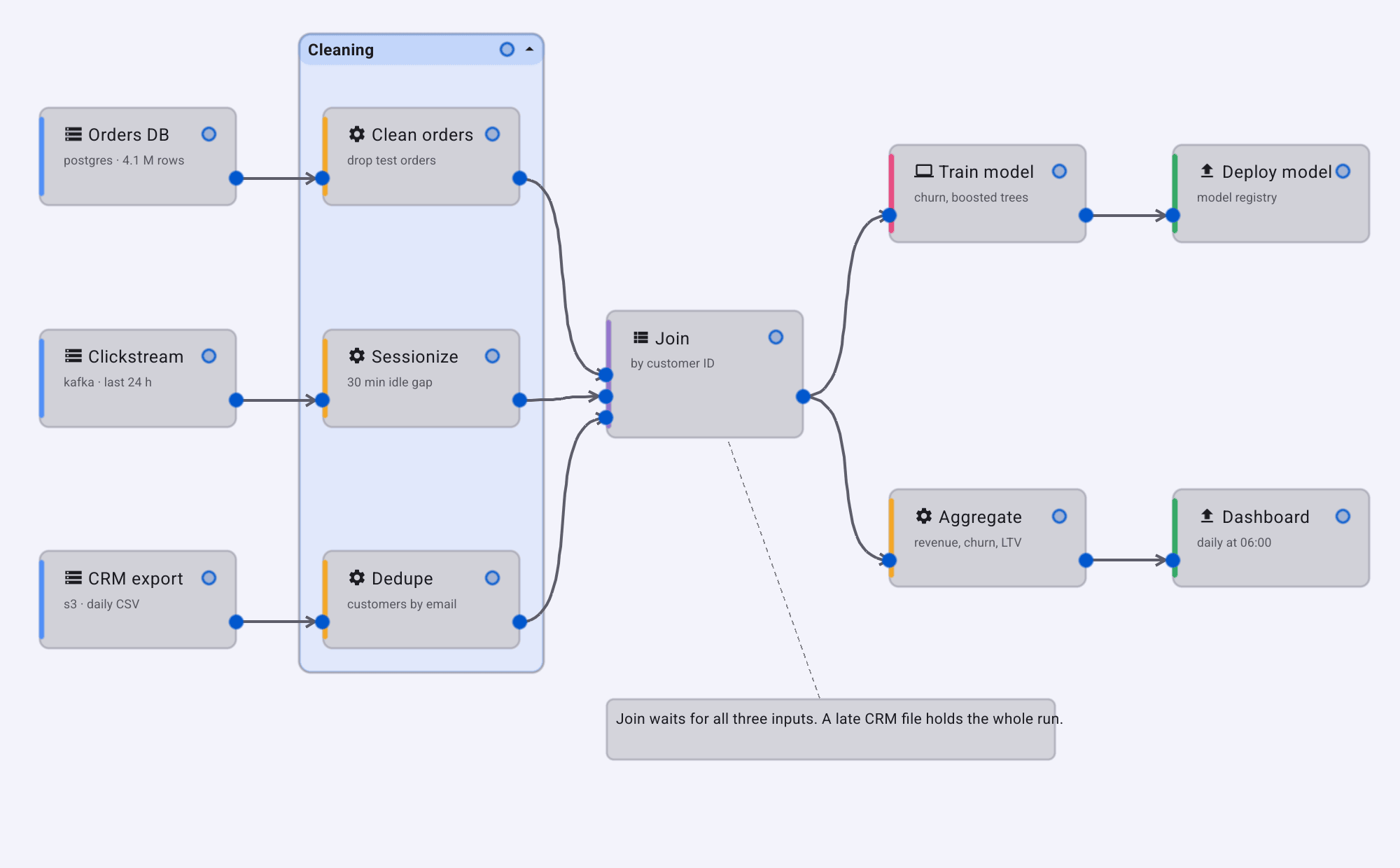 A data pipeline on the canvas: three sources, a group of three cleaning steps, a join, and model and dashboard outputs, with an annotation attached to the join. Each card has an icon, a subtitle and a coloured accent bar.